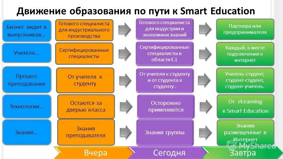 Распределите знания по группам