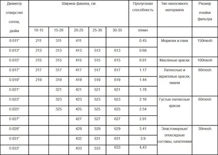 Каким должно быть давление при покраске