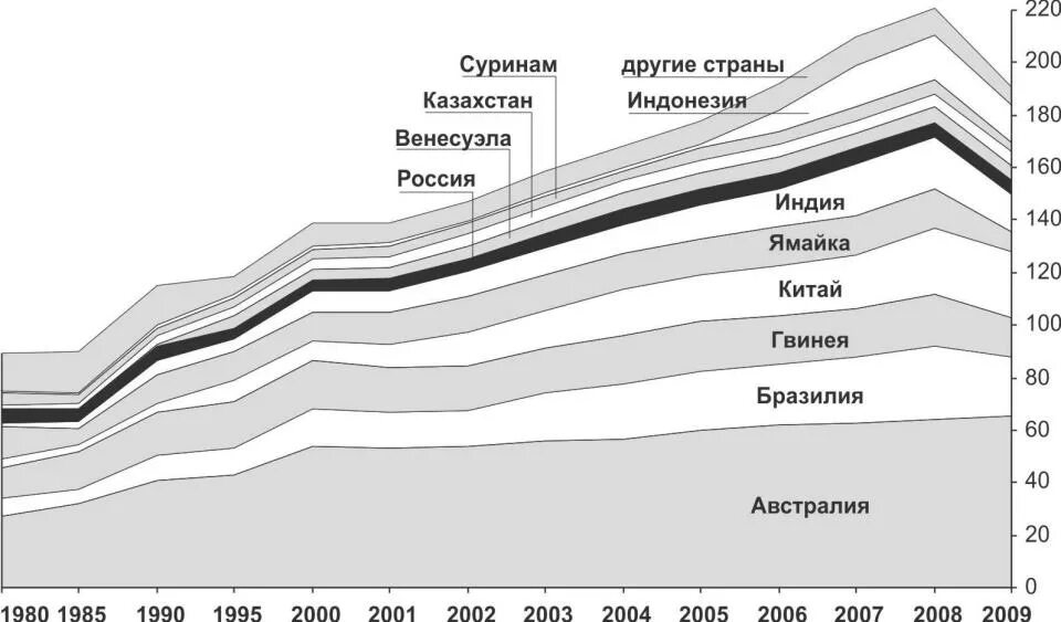 Динамика мировой добычи алюминия. Добыча алюминия в России. Добыча бокситов в России. График добычи алюминия в России. Страны по добыче алюминия