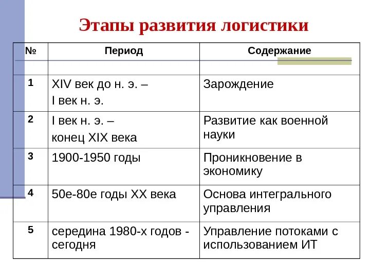 Этапы формирования логистики. Последовательность этапов развития логистики. Первый этап развития логистики характеризуется. Этапы развития концепции логистики.