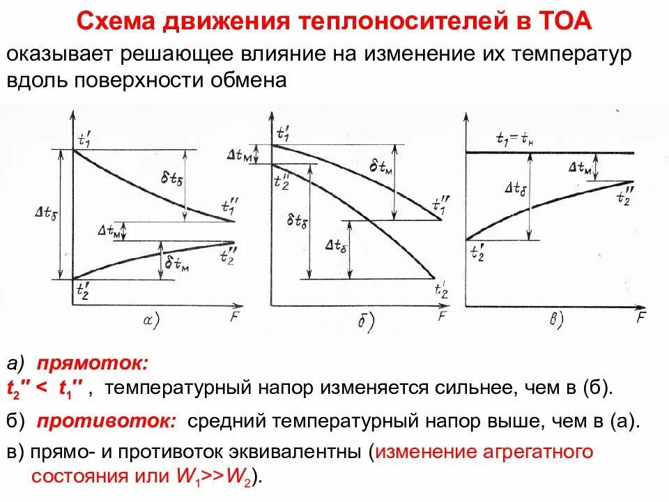 Графики теплообмена. Схема движения противотока теплоносителя. Температурный напор в противоточном теплообменнике. Температурная схема для прямоточного движения теплоносителей. Температурный напор теплообменника противоток.