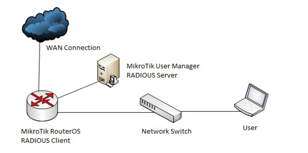 Com server user. Radius сервер. Сервер Mikrotik. Mikrotik серверный. Схема Radius сервера.