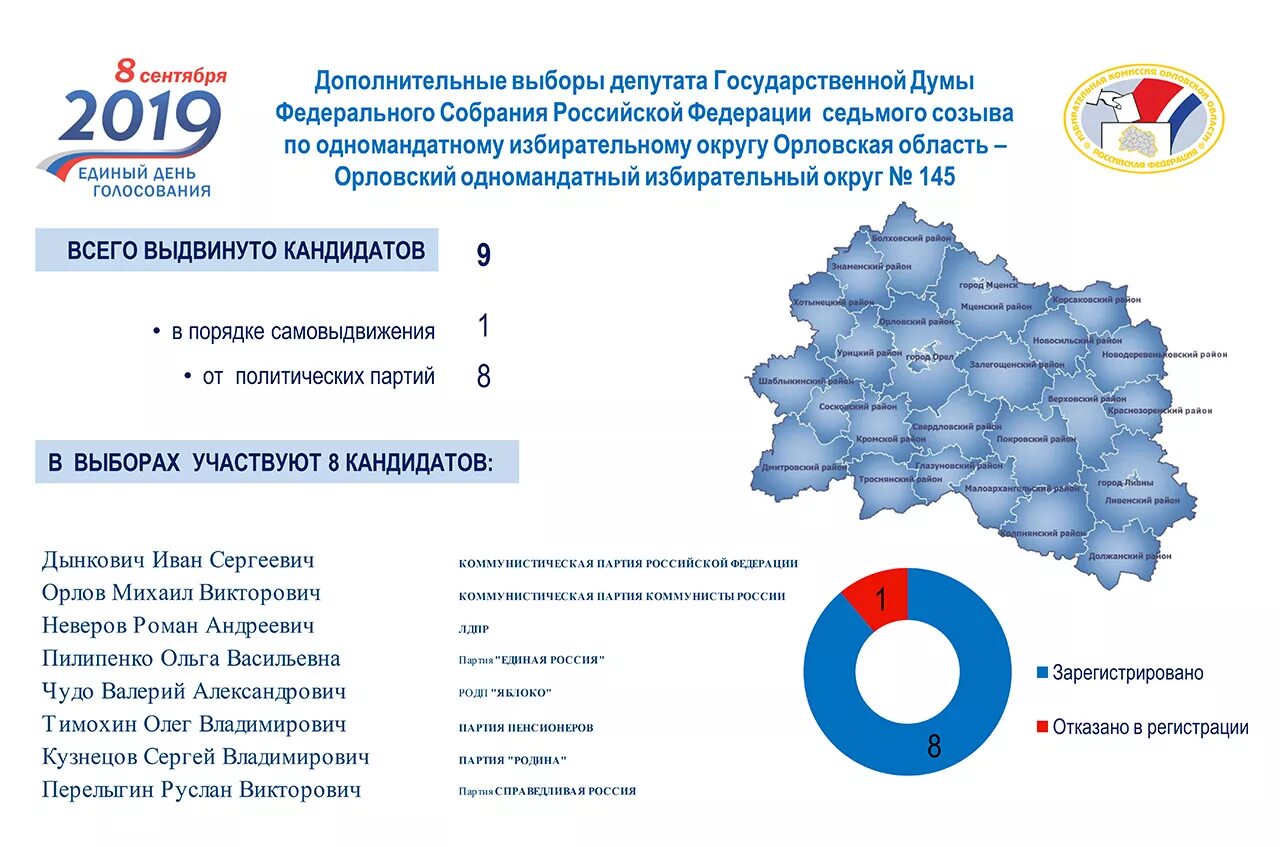 Стать рф 7. Орловская область выборы депутатов 2019. Выборы в Госдуму по Орловской области. Избирательные округа Орел. Орловский район выборы 2019.