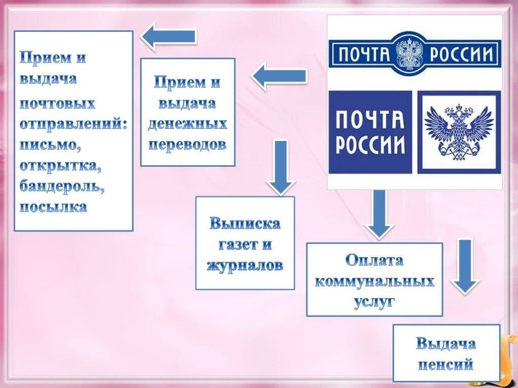 Почта России презентация. Услуги почты России картинки. Виды услуг почты России. Почтовая связь презентация.