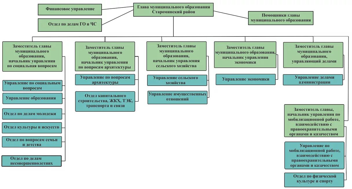 Администрация муниципального образования район. Обязанности главы администрации района. Структура администрации Староминского района. Заместитель главы администрации - управляющий делами. Отдел управления делами.