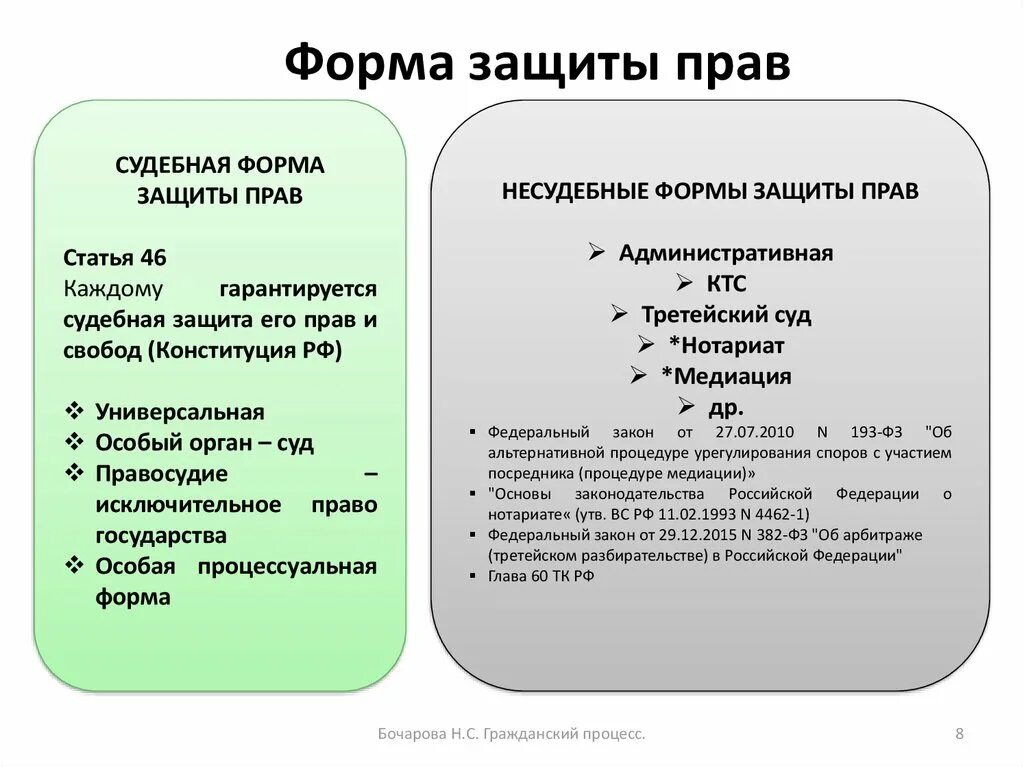 Роль судебной защиты прав. Гражданско процессуальная форма защиты. Несудебные формы защиты гражданских прав. Судебные и внесудебные способы защиты прав. Формы защиты в гражданском процессе.