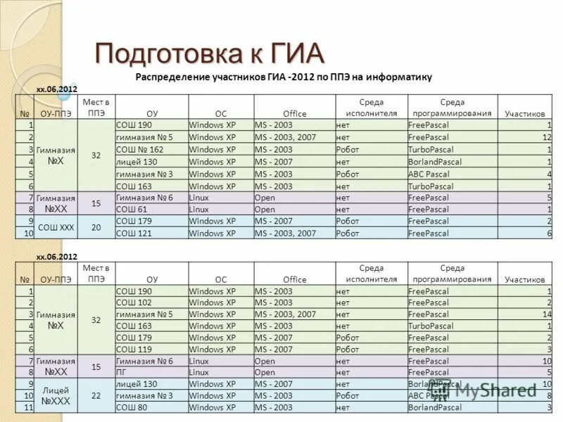 продолжительность экзамена по математике в 9 классе. гиа распределение. критерии оценивания гиа по математике. самый сложный предмет огэ. правила проведения гиа.