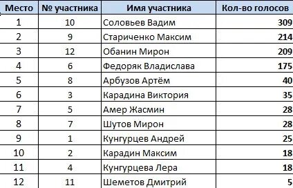 Список участвовавших