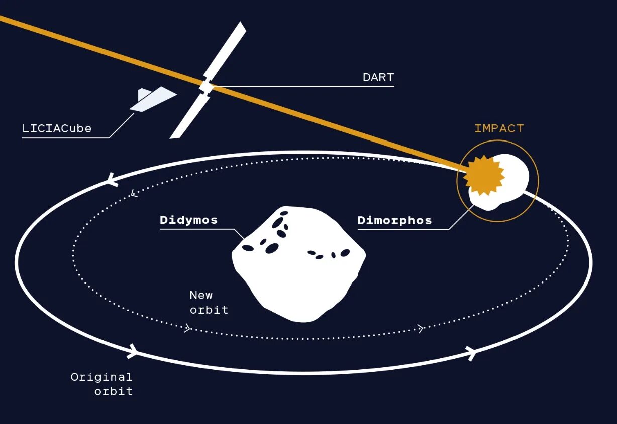 Спутник изменение орбиты. Миссия dart к астероиду. nasa dart mission. изменение траектории астероида. зонд dart.
