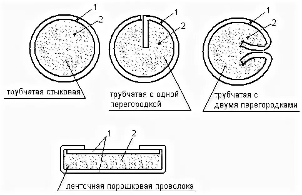 Типы порошковой проволоки. Самозащитная порошковая проволока для полуавтомата. Ролик для порошковой проволоки. Порошковая проволока для металлургии. 8 1кг.