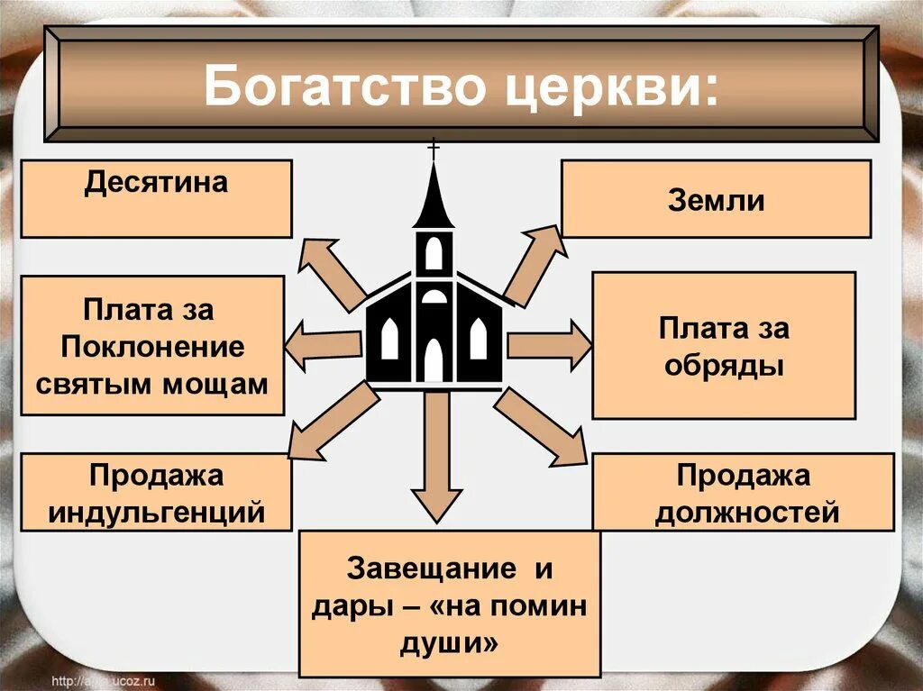 Приход история 6. Схема источники богатства церкви 6 класс по истории. Источники богатства церкви. Источники богатства католической церкви. Источники богатства католической церкви в средние века.