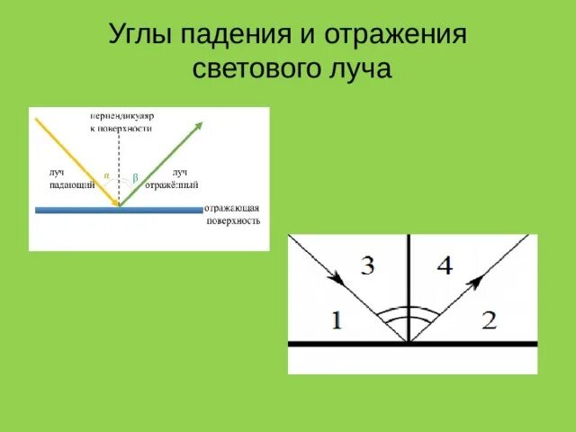 Угол падения светового луча. Угол отражения светового луча. Угол падения и угол отражения. Угол падения на рисунке.