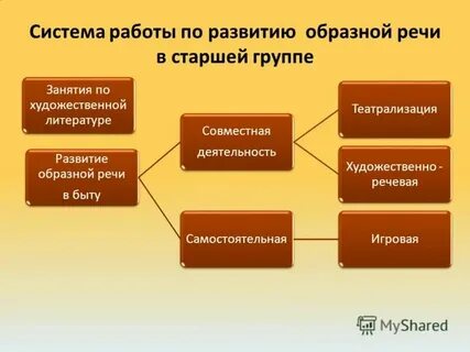 Средства развития образной речи