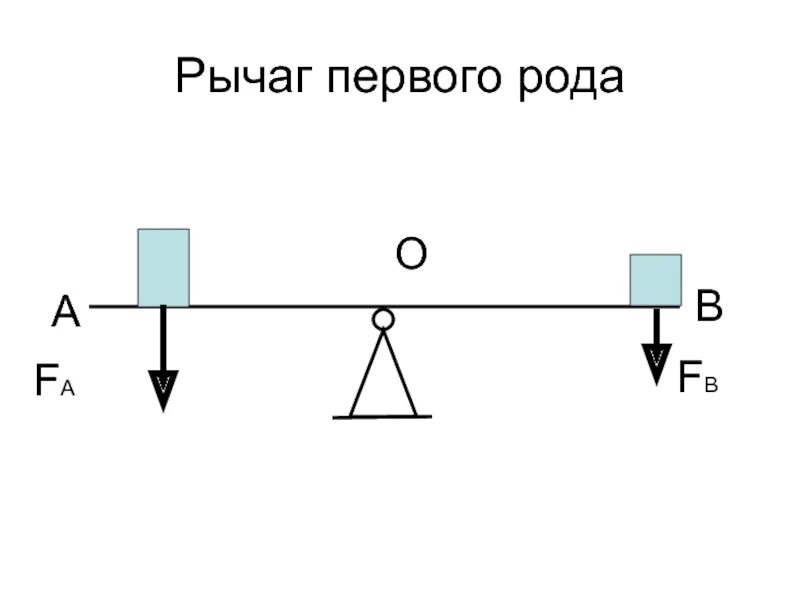 Первый род рычага. Рычаг второго рода физика. Рычаг первого рода. Рычаг 1 рода примеры. Рычаг 1 типа.