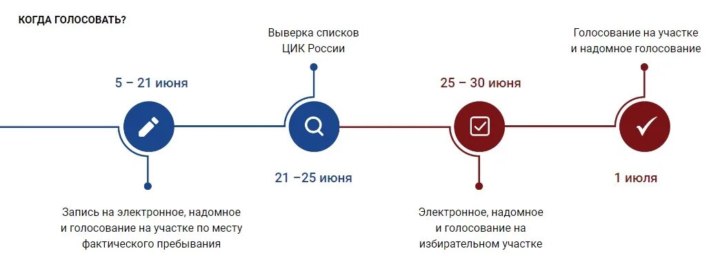 Как можно проголосовать по телефону. Система мобильный избиратель. Мобильный избиратель схема. Как проголосовать. Варианты проведения голосования схема в 2024.