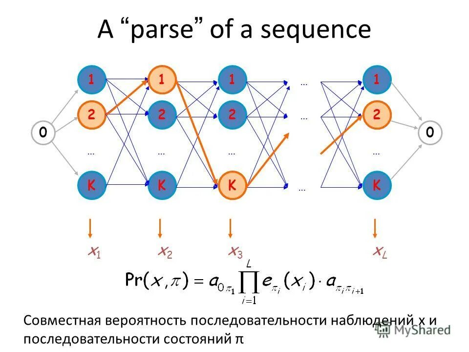 Вероятность последовательности событий. Матрица совместных вероятностей. Последовательность вероятностей. Скрытые Марковские модели. Марковские модели н-й степени.