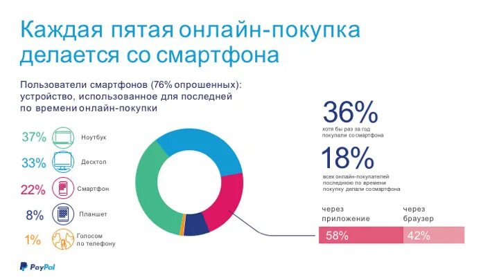 Статистика покупок в россии. Статистика покупок в интернете. Статистик интернет покупок. Процент покупок России.