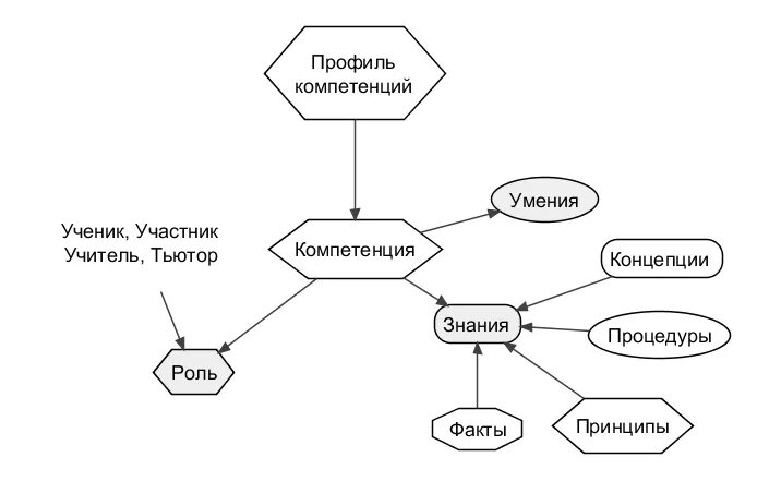 Профиля компетентности. Графический профиль компетенций. Профиль компетенций диаграмма. Компетентностный профиль схема. Профиль компетенций пример.