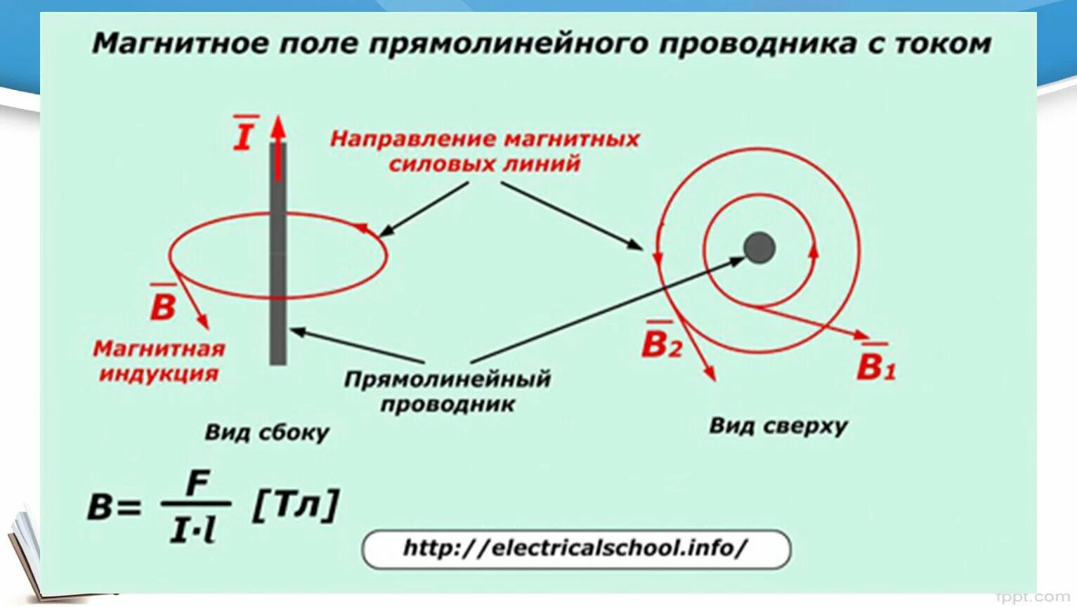 Как определить направление провода. Магнитное поле тока индукция магнитного поля. Магнитные силовые линии прямолинейного проводника.. Магнитное поле проводника с током кратко. Магнитная индукция прямолинейного проводника.
