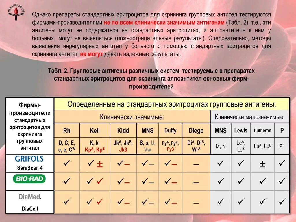 Стандартные эритроциты для скрининга антител. Групповые антигены и антитела. Групповые антигены эритроцитов. Иммунные эритроцитарные антитела. Антиген эритроцитов первой группы крови