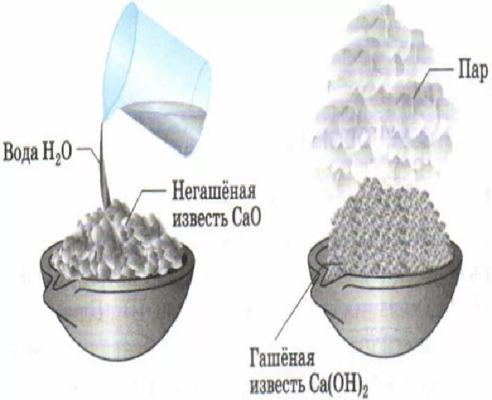 Как погасить известь. Гашеная и Негашеная известь химия. Гашеная известь и вода реакция. Гашение негашеной извести. Гашение Комовой извести.