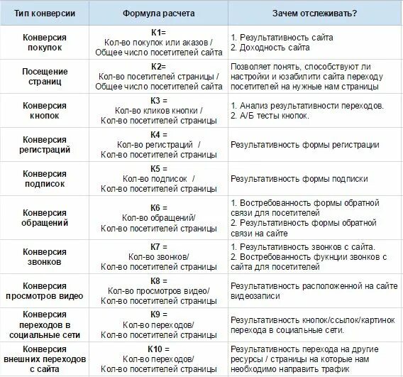 Почему отображается разное число конверсий в Google Ads и Google Analytics Стать