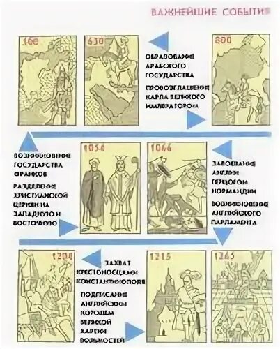 Важнейшие события истории средних веков. Основные даты средневековья. Важнейшие события истории средних веков 6 класс. Важные события средневековья. Учебник истории средних веков читать