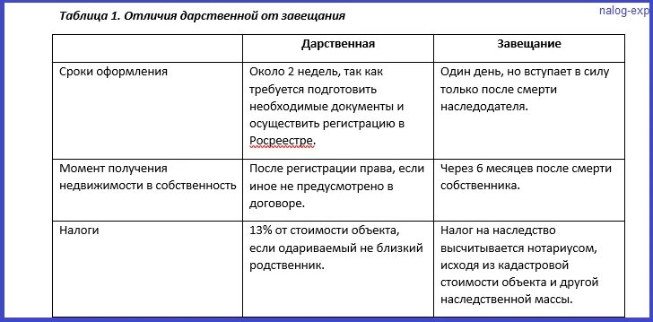 Сходства и различия наследственной и наследственно. Отличие завещания от дарения. Дарение и завещание отличия. Отличие дарственной от завещания. Разница между договором дарения и завещанием.