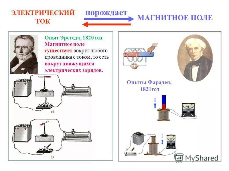 Вокруг любого проводника. Опыт Фарадея электромагнитная индукция. Опыты Фарадея по электромагнитной индукции. Электромагнитная индукция 1831.