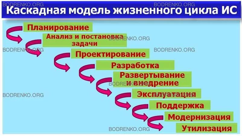 Жизненный цикл каскадная модель спиральная