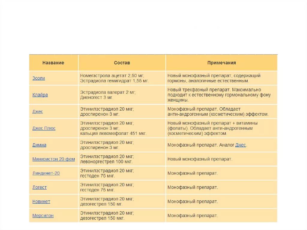 Гормональные препараты контрацептивы список препаратов. Кок список препаратов контрацептивы. Гормональные таблетки противозачаточные перечень.
