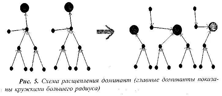 Принцип Доминанты Ухтомского. Принцип Доминанты схема. Доминанта в психологии. Ухтомский а.а. "Доминанта". Доминант дали