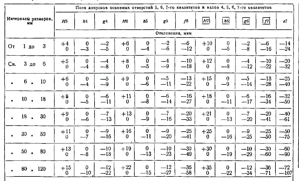 Таблица квалитетов допусков и посадок. Таблица предельных отклонений полей допусков. Таблица полей допусков отверстий. Таблица предельных отклонений размеров отверстий и валов. Допуски справочник
