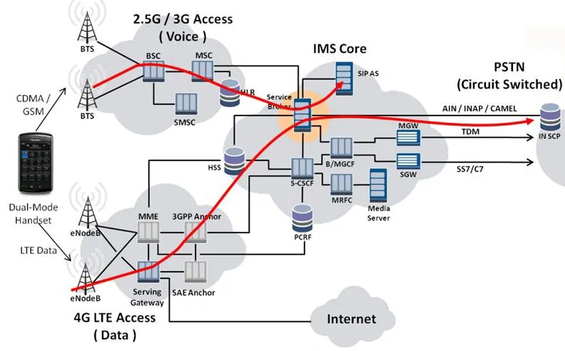Переход с 3g на 4g. Структура сети сотовой связи 3g 4g. Архитектура мобильной сети 2g 3g 4g. Структура сети 2g 3g 4g. 3gpp LTE scheme.