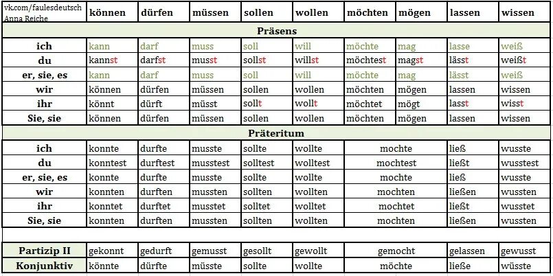 Mich dich uns. Склонение глаголов в немецком языке таблица. Спряжение немецких глаголов таблица. Спряжение глаголов в немецком языке таблица. Спряжение правильных глаголов в немецком языке таблица.