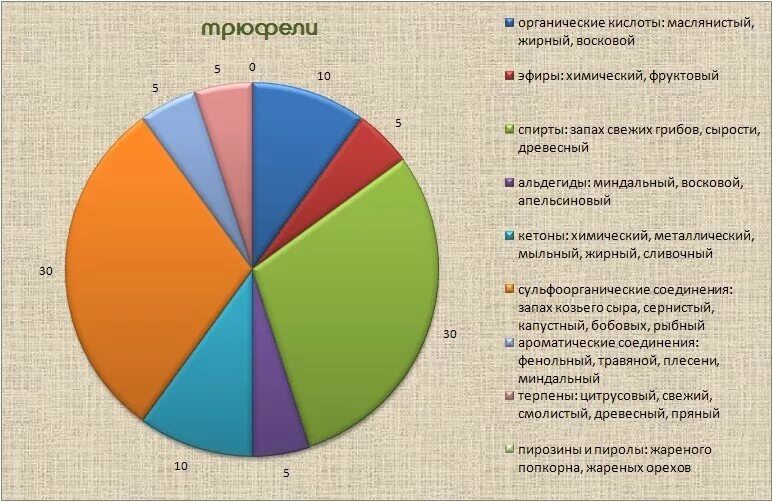 Жирный пряный и маслянистый запах