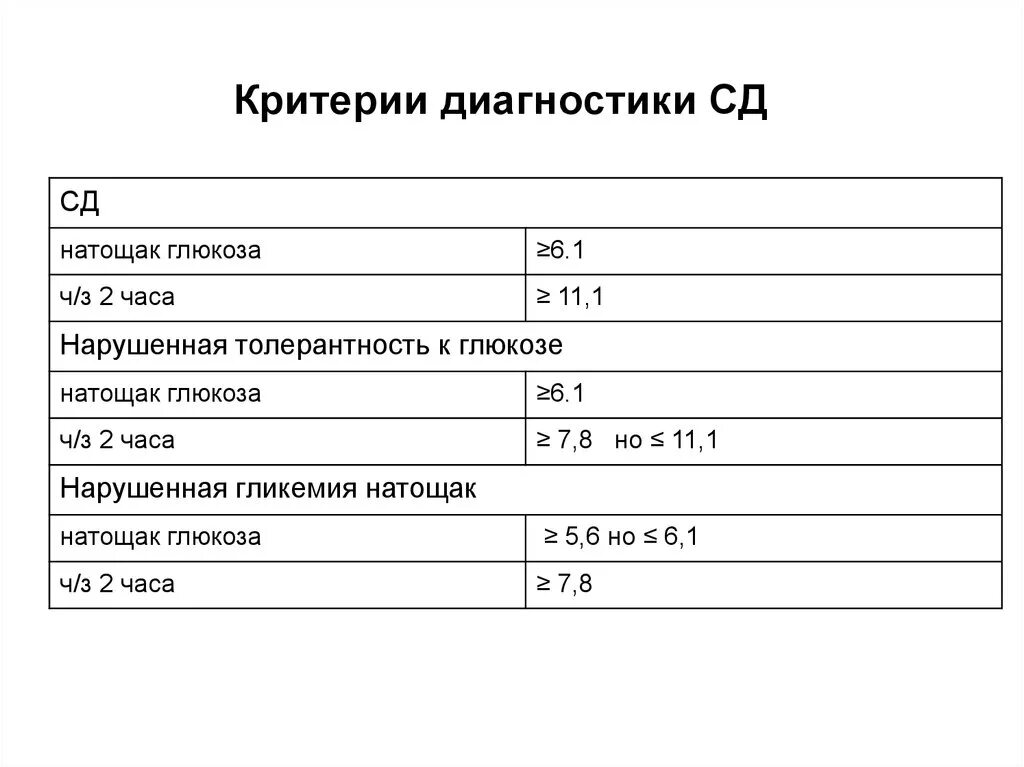 Нарушение к глюкозе мкб 10 код. Критерии постановки гестационного сахарного диабета. Гестационный сахарный диабет критерии постановки диагноза. Сахар натощак. Сахар в крови натощак 6.1.