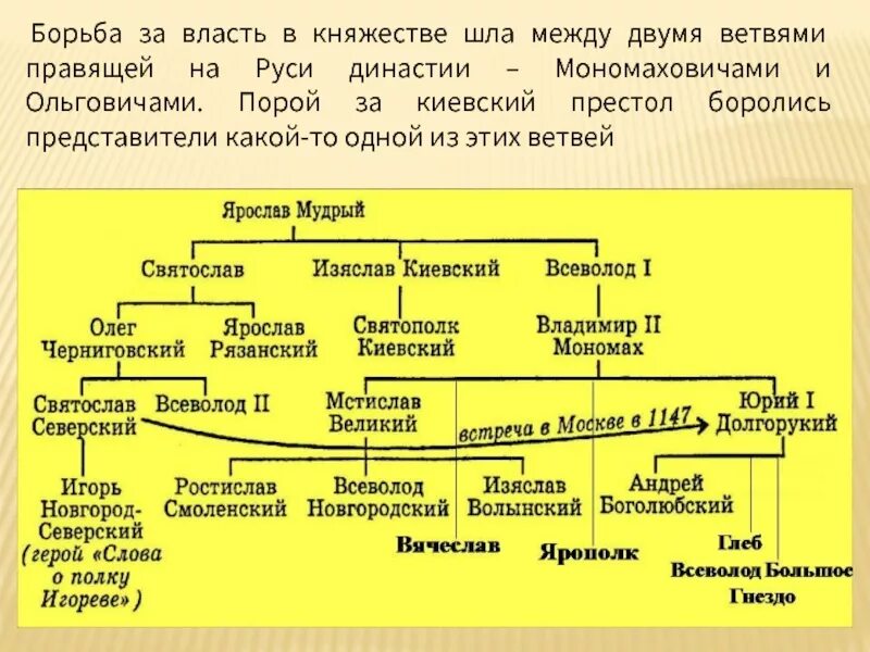 Князья потомки мономаха. Династия Рюриковичей потомков Владимира Мономаха. Потомки Владимира Мономаха Древо. Родословное дерево Владимира Мономаха.