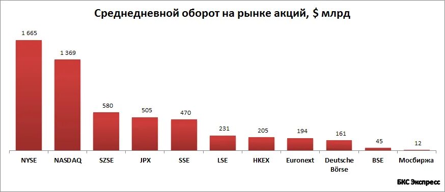 10 мировой рынок. Крупнейшие мировые биржи. Оборот фондового рынка России. Международные биржи статистика.