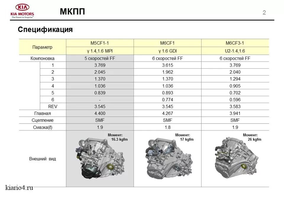 Момент сид. Коробка передач Киа Рио 3 передаточные числа. Передаточные числа КПП Солярис 1.6. Хёндай Солярис 1.4 6 передач передаточные числа. Передаточные числа Солярис 1 АКПП 6.
