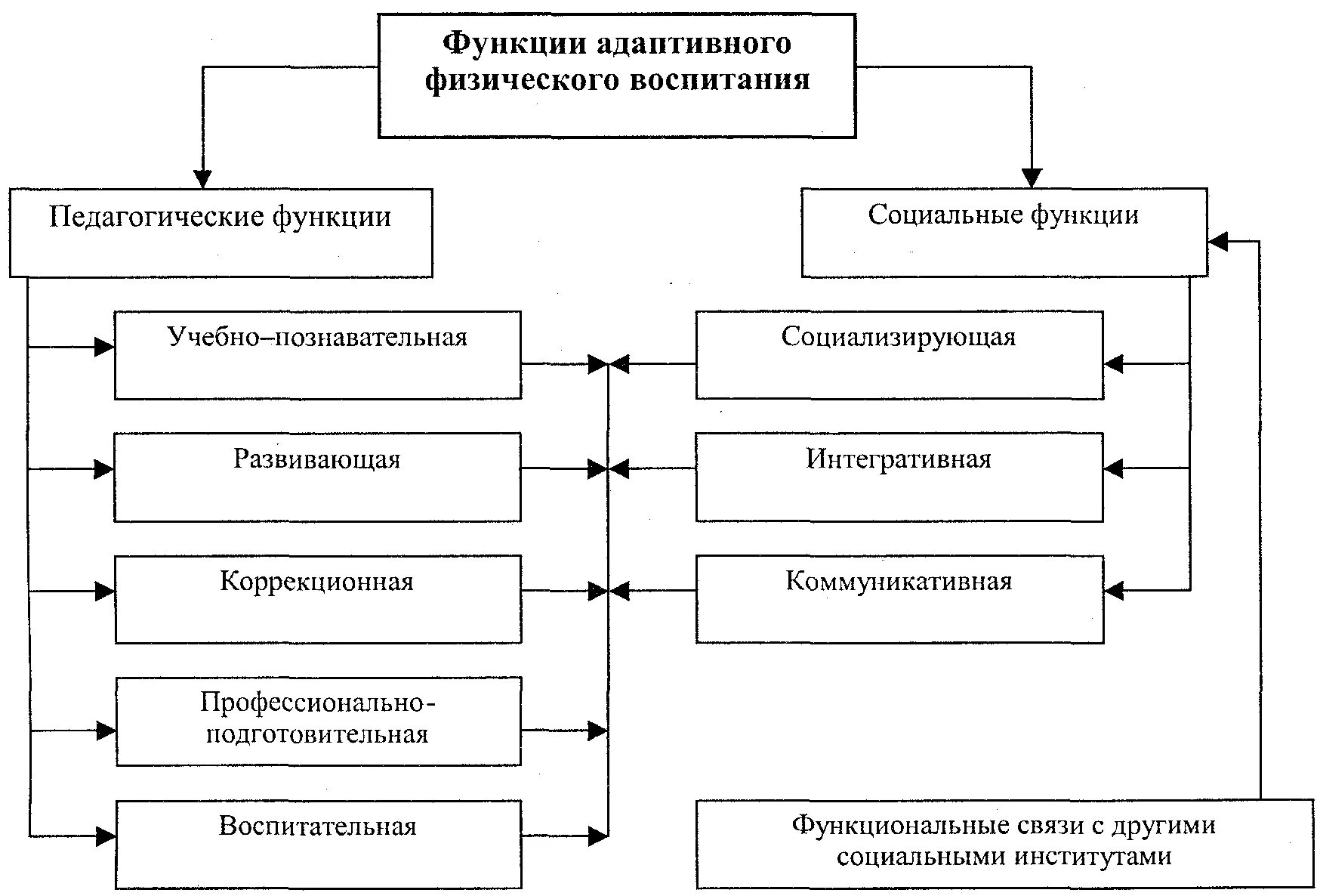 Применение методов физического воспитания. Функции адаптивного физического воспитания. Ведущие функции и принципы адаптивного физического воспитания.. Приоритетные функции адаптивного физического воспитания.. Социальные функции адаптивного физического воспитания.