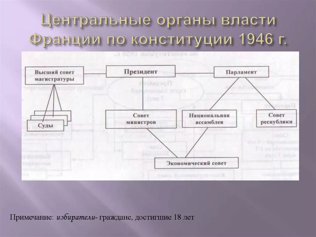 Франция государственные органы власти. Органы власти по Конституции 1946 Франция. Структура органов власти во Франции. Структура органов государственной власти Франции. Система органов государственной власти Франции схема.