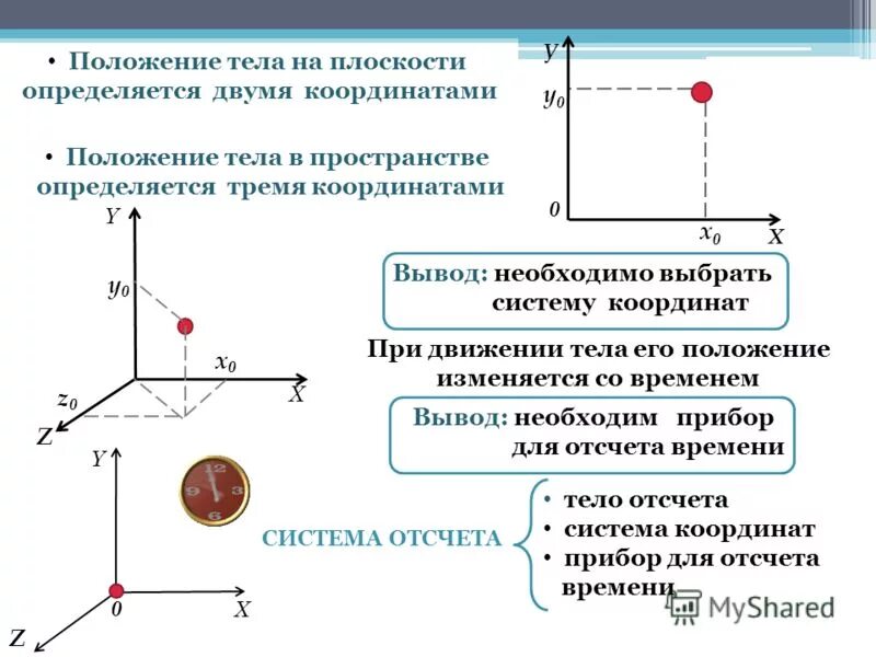 Материальная точка начинает двигаться по плоскости. Материальная точка начинает двигаться по плоскости
