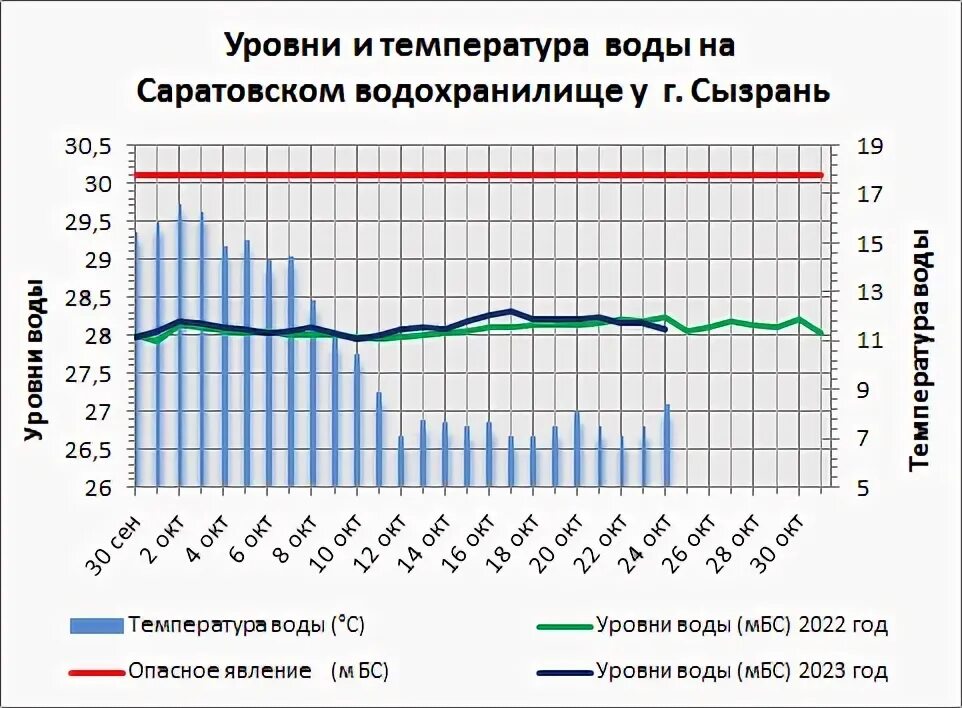 Снт бугорок уровень волги в. Уровень воды в волге. Снт бугорок уровень волги в. Температура волги. Какая температура в волге.