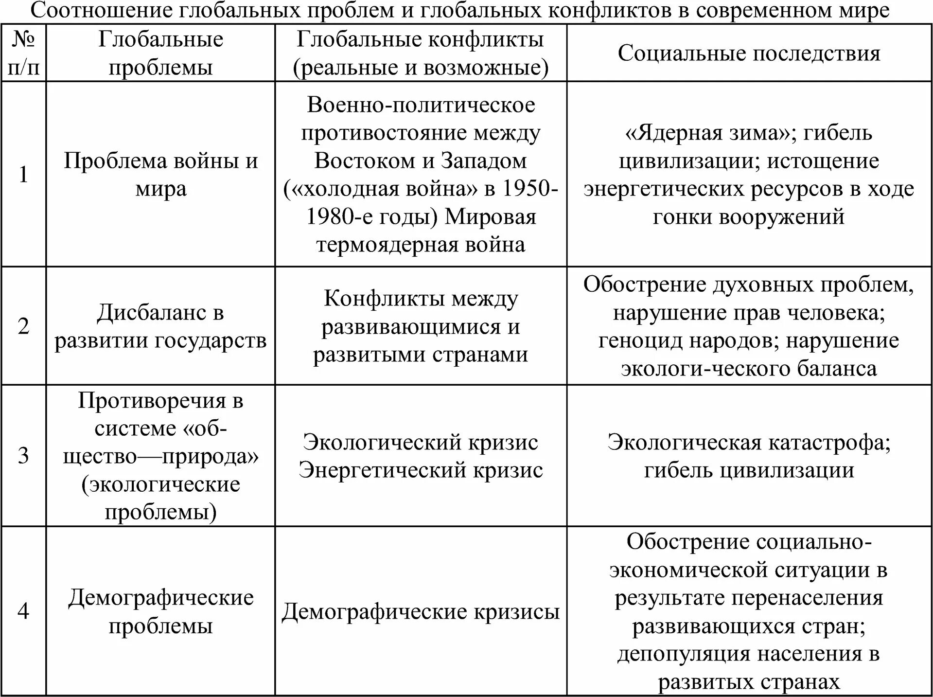 Установите соответствие примеры проявления глобальных проблем. Таблицу по теме &quot;глобальные проблемы современности&quot;. глобальные экономические проблемы современности таблица. глобальные экологические проблемы причины и последствия таблица. классификация глобальных проблем человечества таблица.