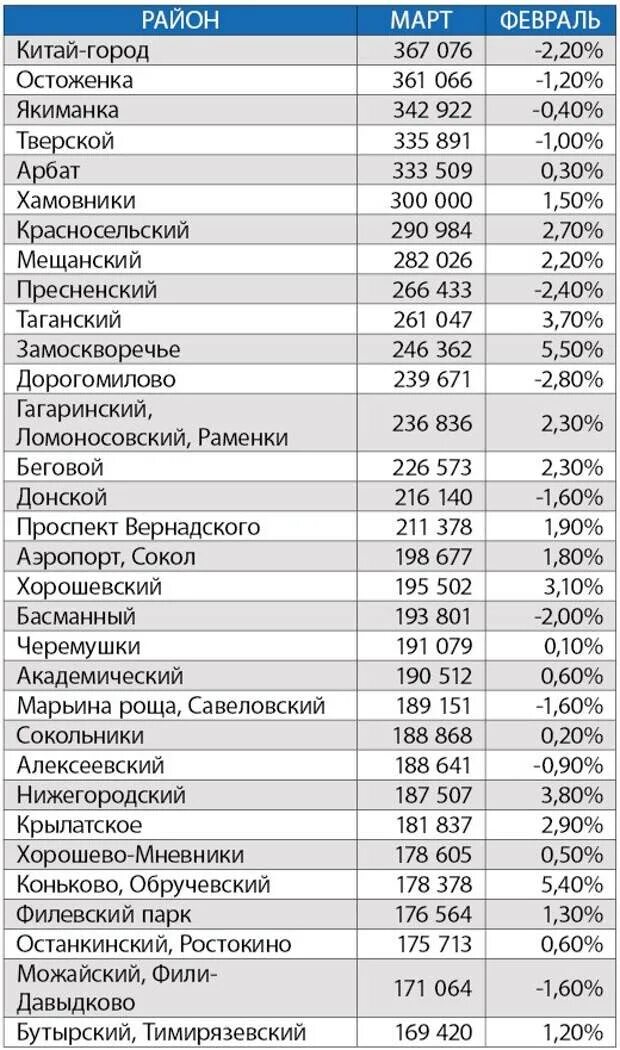 2 метра стоимость 1 кв. Таблица стоимости квартир по районам Москвы. Таблица стоимости квартир за квадратный метр. Средняя стоимость квадратного метра в Москве по районам. Стоимость квадратного метра жилья в Москве по районам.