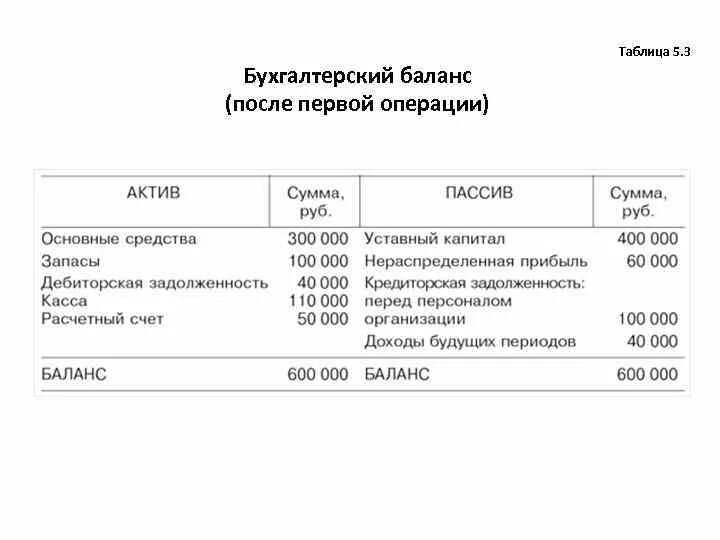 Остаток счет 19. Расчетный счет в балансе. Расчетный счет в бухгалтерском балансе. Бухгалтерский журнал баланс. 5. Бухгалтерский баланс.