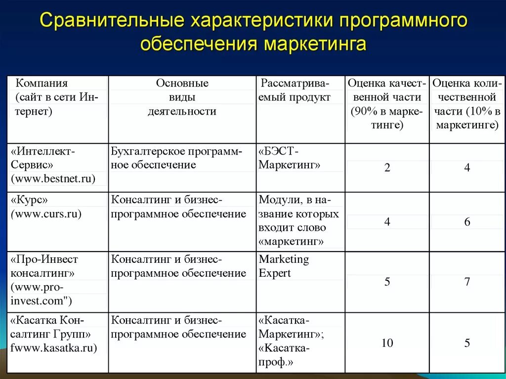 Был проведен сравнительный анализ. Сравнительная таблица программного обеспечения. Сравнительная характеристика программного обеспечения. Характеристики программного обеспечения. Сравнительный анализ характеристик.