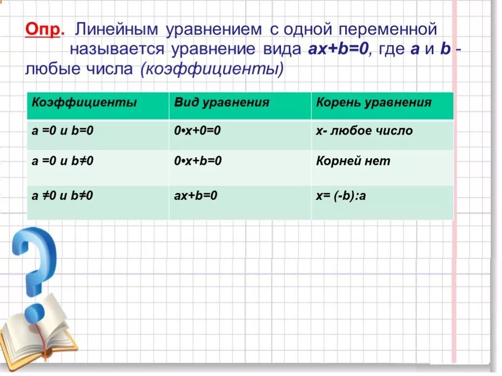 Решение линейных уравнений с одной переменной. Ах b 0. Ах b 0. Алгоритм решения линейного уравнения 𝑎𝑥 + 𝑏 = 0;. Запишите в общем виде линейного уравнения с 2 переменными у и в.