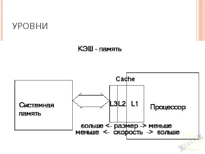 Кэш память процессора схема. Объем кэш памяти процессора. Кэш память l1 l2 l3. Схема уровней кэш памяти процессоров.